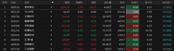 股票配资股票配资公司 A股收评：创业板指缩量跌近1% 跨境电商、出口概念股集体走强