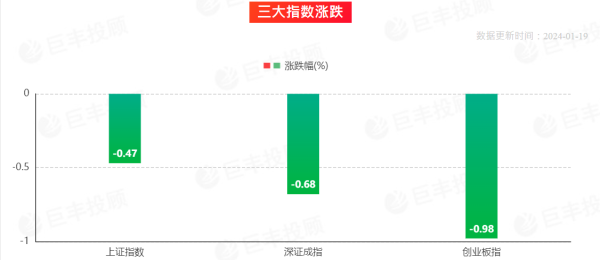 炒股短线资金如何配置 市场综述  A股三大指数集体收跌 传媒、食品饮料板块表现强势