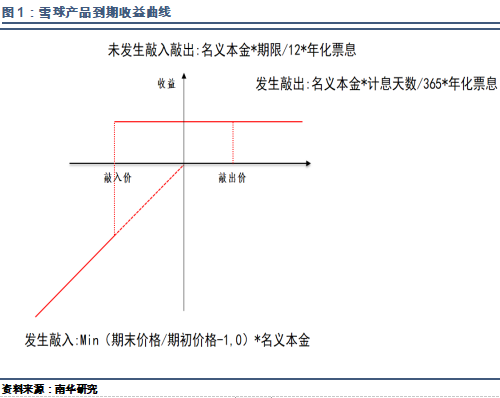 正规股票配资软件 近期市场热议的雪球产品到底是什么？