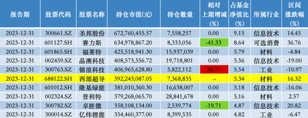 最新股票配资 去年四季度增持西部超导、减持赛力斯，刘格菘坚信A股大部分优质资产已经具备较高性价比