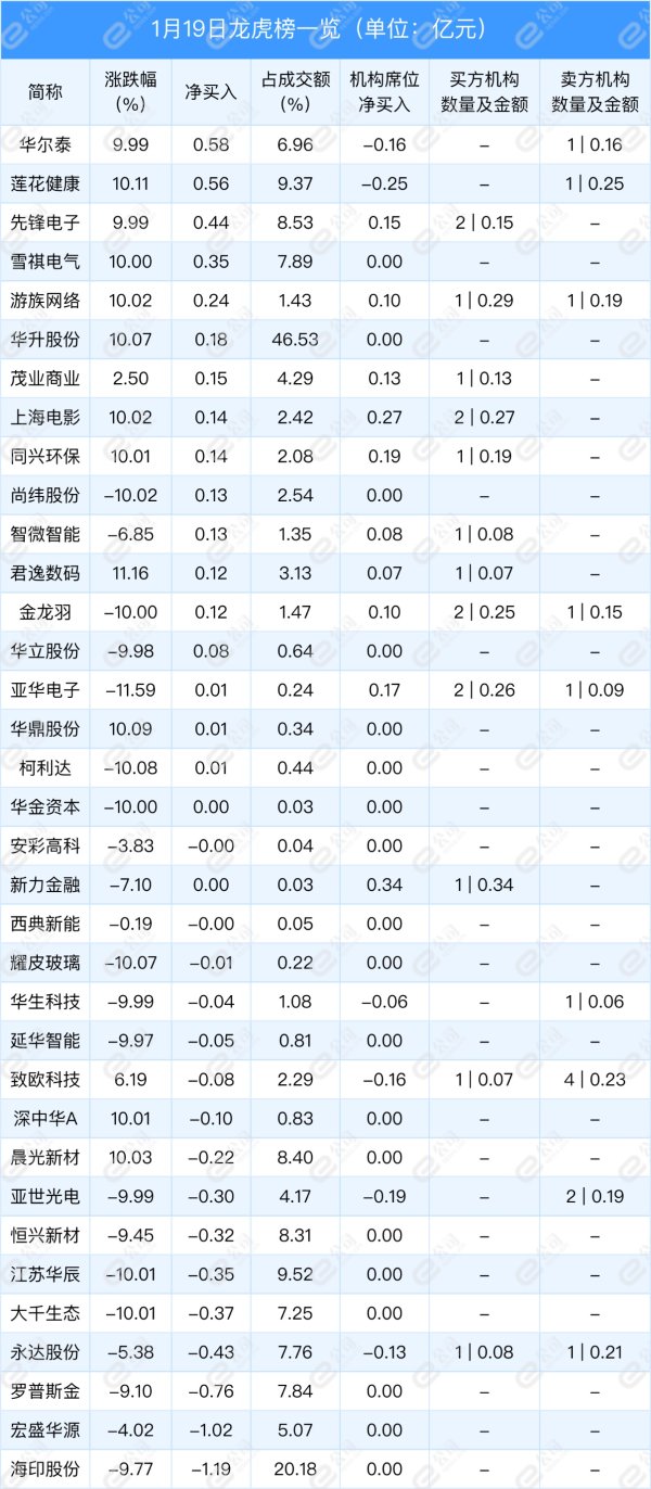 广东股票配资平台 1月19日龙虎榜追踪，机构青睐这些个股