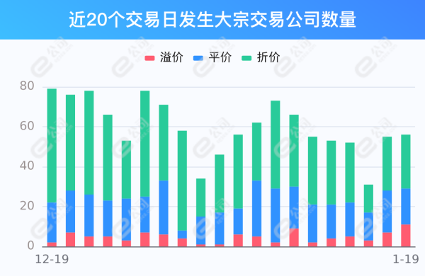 股票配资鑫东财配资 1月19日两市共有56只个股发生大宗交易，创世纪溢价2249%