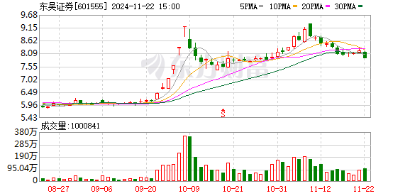 塔城股票配资 东吴证券完成兑付本息共计2017亿元短期融资券