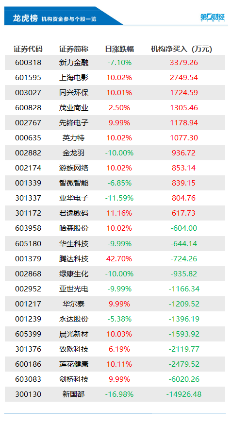 个人配资炒股配资 机构今日买入这11股 抛售新国都149亿元丨龙虎榜