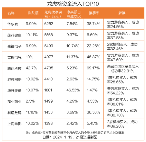 上海炒股配资 龙虎榜丨063亿资金抢筹华尔泰 机构狂买新力金融（名单）