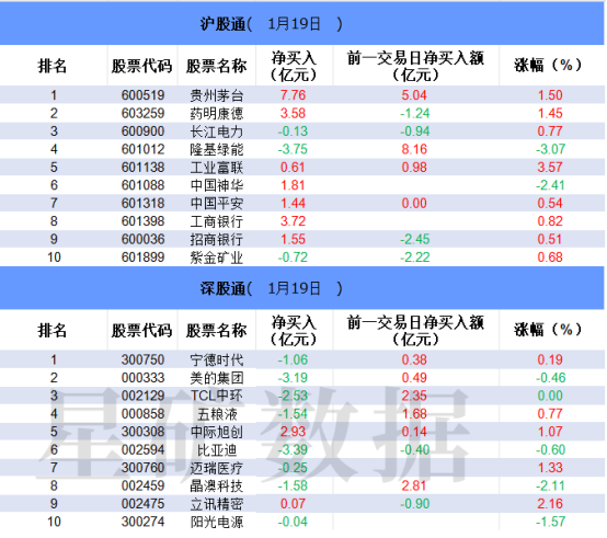 苏州股票配资 【数据看盘】北向资金连续两日大幅加仓茅台 一线游资罕见集体“消失”