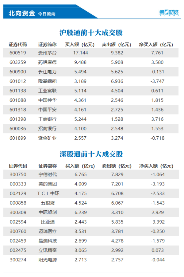 河源股票配资 北向资金今日净卖出5209亿元 贵州茅台、工商银行等获加仓