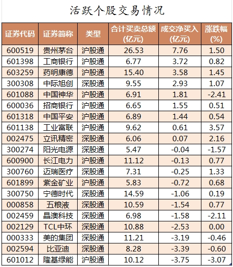 北向资金活跃个股交易情况.png