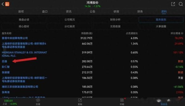 股票实盘配资公司 重磅! 超级牛散吕强刚刚重仓买进了8只股票, 值得收藏关注