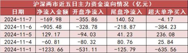 股市配资什么意思 [7日资金路线图]非银金融板块净流入187亿元居首 龙虎榜机构抢筹多股